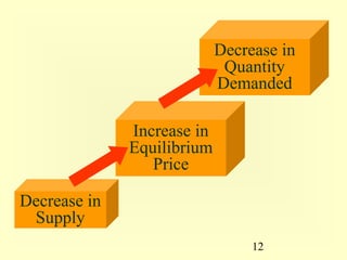 Decrease in
                             Quantity
                            Demanded

              Increase in
              Equilibrium
                 Price

Decrease in
 Supply
                                 12
 