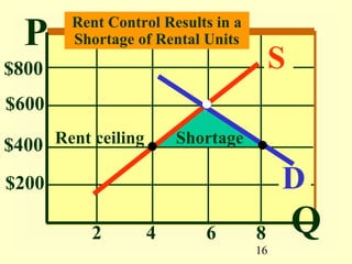 P     Rent Control Results in a
        Shortage of Rental Units
$800                                    S
$600

$400 Rent ceiling       Shortage

$200                                     D
          2         4      6        8       Q
                                    16
 