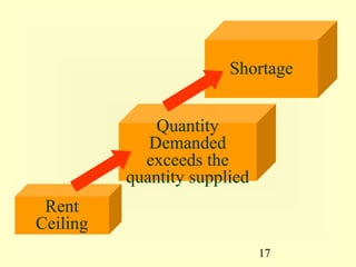 Shortage


              Quantity
             Demanded
            exceeds the
          quantity supplied
 Rent
Ceiling
                              17
 