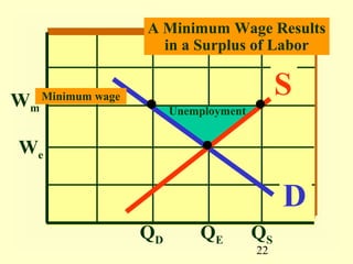A Minimum Wage Results
                      in a Surplus of Labor


Wm   Minimum wage                            S
                         Unemployment


We

                                             D
                    QD       QE         QS
                                        22
 