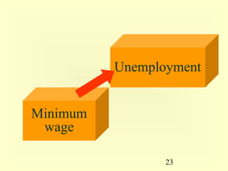 Unemployment


Minimum
 wage

                 23
 