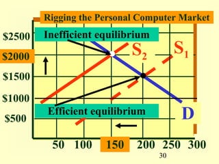 Rigging the Personal Computer Market
$2500   Inefficient equilibrium

$2000                      S2          S1
$1500

$1000
$500
        Efficient equilibrium          D
         50 100      150    200 250 300
                                  30
 