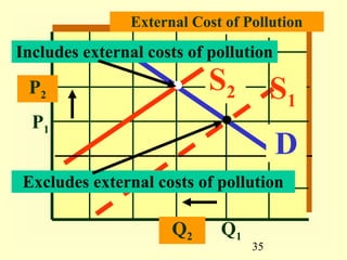 External Cost of Pollution
Includes external costs of pollution

 P2                        S2          S1
  P1
                                       D
Excludes external costs of pollution

                      Q2     Q1
                                  35
 