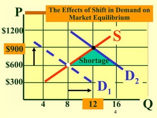 P         The Effects of Shift in Demand on
                  Market Equilibrium
$1200
                                S
$900
                     Shortage
$600
$300
                                     D2
                           D1
        4        8      12      16
                                 4
                                          Q
 
