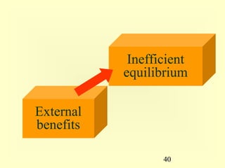Inefficient
           equilibrium

External
benefits

                  40
 