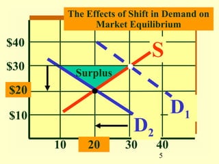 The Effects of Shift in Demand on
                 Market Equilibrium
$40
                              S
$30
            Surplus
$20

$10
                                    D1
                          D2
      10       20       30     40
                                5
 
