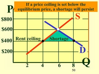 If a price ceiling is set below the
  P    equilibrium price, a shortage will persist

$800                                    S
$600

$400 Rent ceiling       Shortage

$200                                     D
           2        4        6      8       Q
                                    50
 