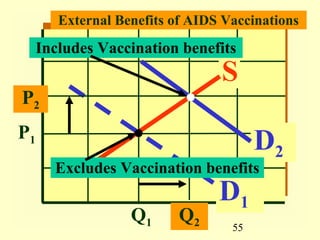 External Benefits of AIDS Vaccinations
     Includes Vaccination benefits
                                 S
P2
P1
                                        D2
       Excludes Vaccination benefits
                                 D1
                   Q1      Q2
                                   55
 