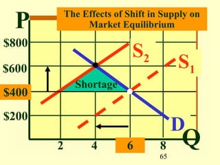 P        The Effects of Shift in Supply on
                Market Equilibrium
$800
                           S2
$600                                   S1
             Shortage
$400
$200
                                       D
       2         4        6       8    Q
                                  65
 
