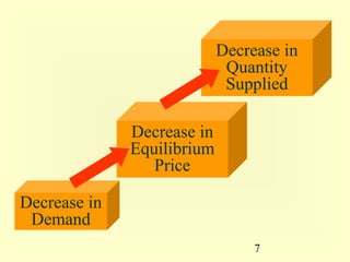 Decrease in
                             Quantity
                             Supplied

              Decrease in
              Equilibrium
                 Price

Decrease in
 Demand
                                 7
 
