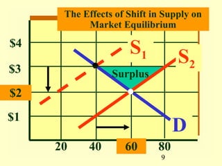 The Effects of Shift in Supply on
           Market Equilibrium
$4
                     S1          S2
$3               Surplus
$2
$1
                                 D
     20    40       60      80
                             9
 