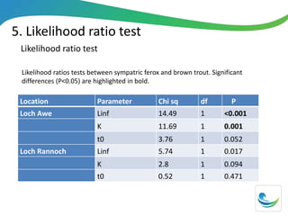 5. Likelihood ratio test
Likelihood ratio test
Location Parameter Chi sq df P
Loch Awe Linf 14.49 1 <0.001
K 11.69 1 0.001
t0 3.76 1 0.052
Loch Rannoch Linf 5.74 1 0.017
K 2.8 1 0.094
t0 0.52 1 0.471
Likelihood ratios tests between sympatric ferox and brown trout. Significant
differences (P<0.05) are highlighted in bold.
 