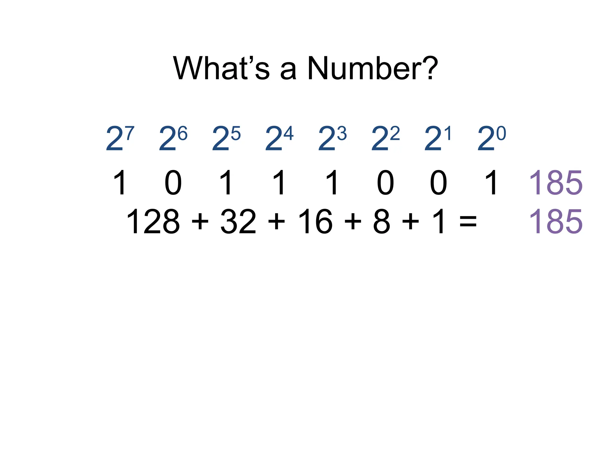 What’s a Number?
1 0 1 1 1 0 0
27
26
25
24
23
22
21
20
1 185
185
128 + 32 + 16 + 8 + 1 =
 