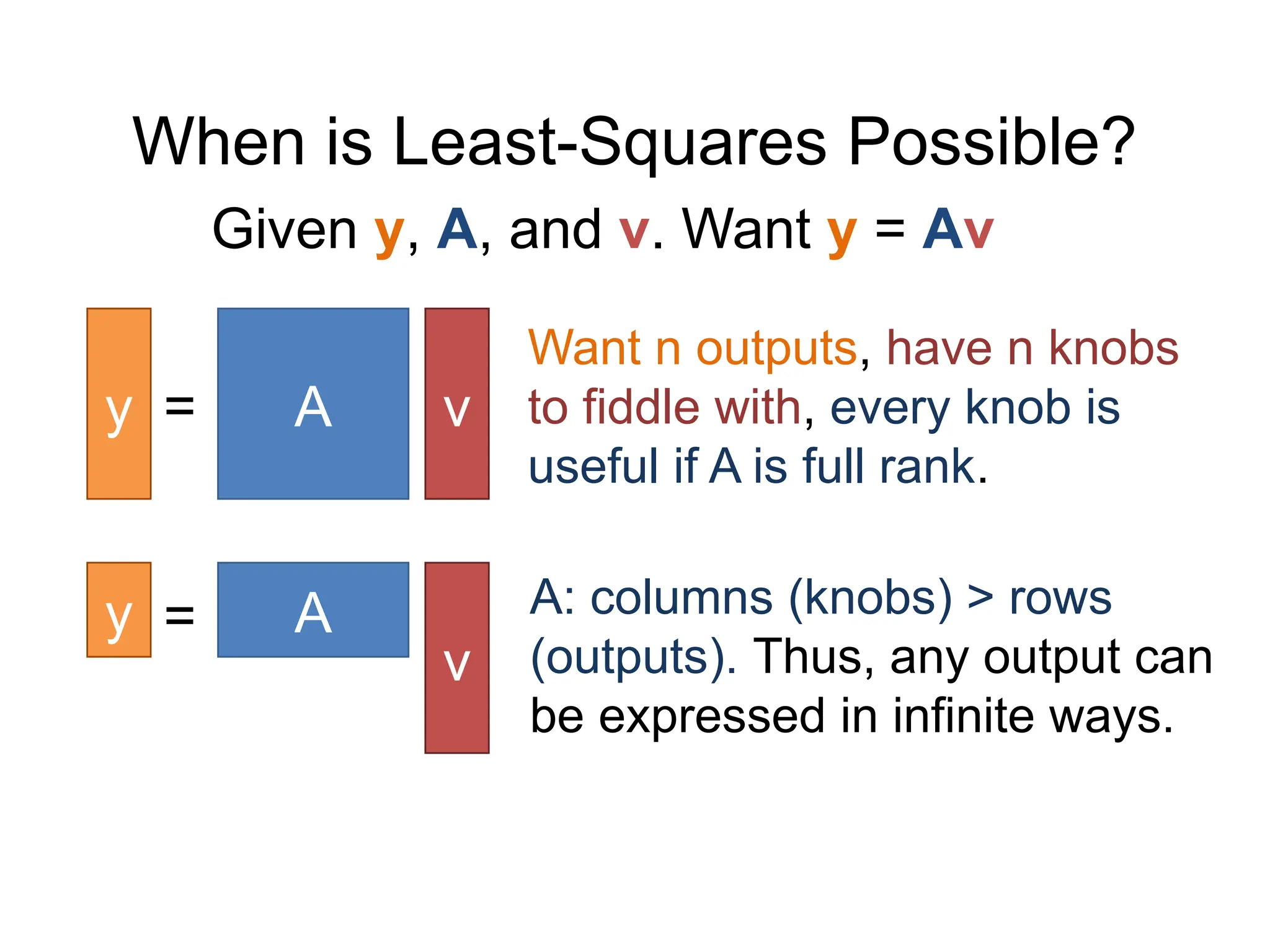 When is Least-Squares Possible?
Given y, A, and v. Want y = Av
A
y = v
Want n outputs, have n knobs
to fiddle with, every knob is
useful if A is full rank.
A
y =
v
A: columns (knobs) > rows
(outputs). Thus, any output can
be expressed in infinite ways.
 