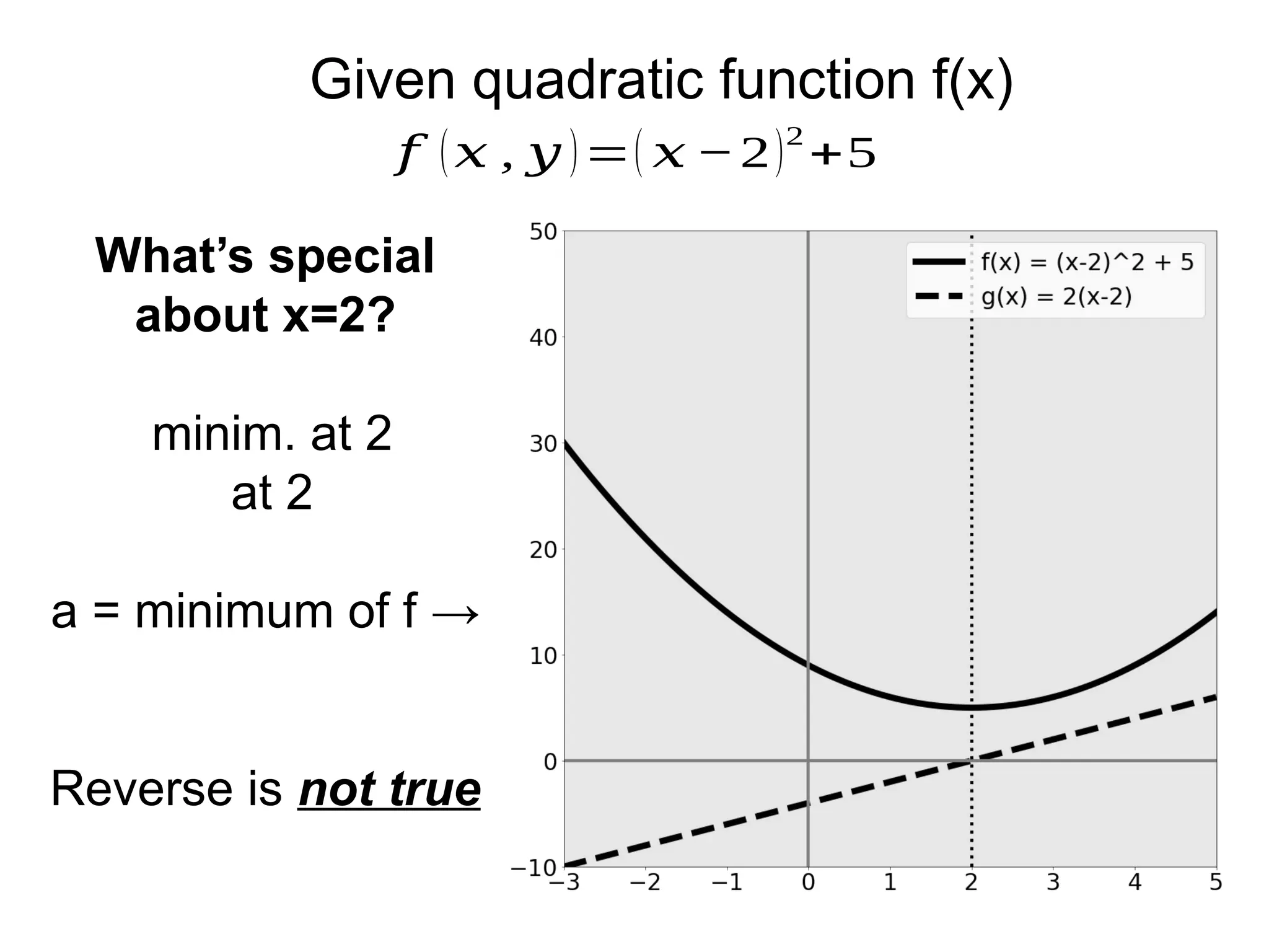 Given quadratic function f(x)
What’s special
about x=2?
minim. at 2
at 2
a = minimum of f →
Reverse is not true
𝑓 (𝑥 , 𝑦 )=( 𝑥 −2)2
+5
 