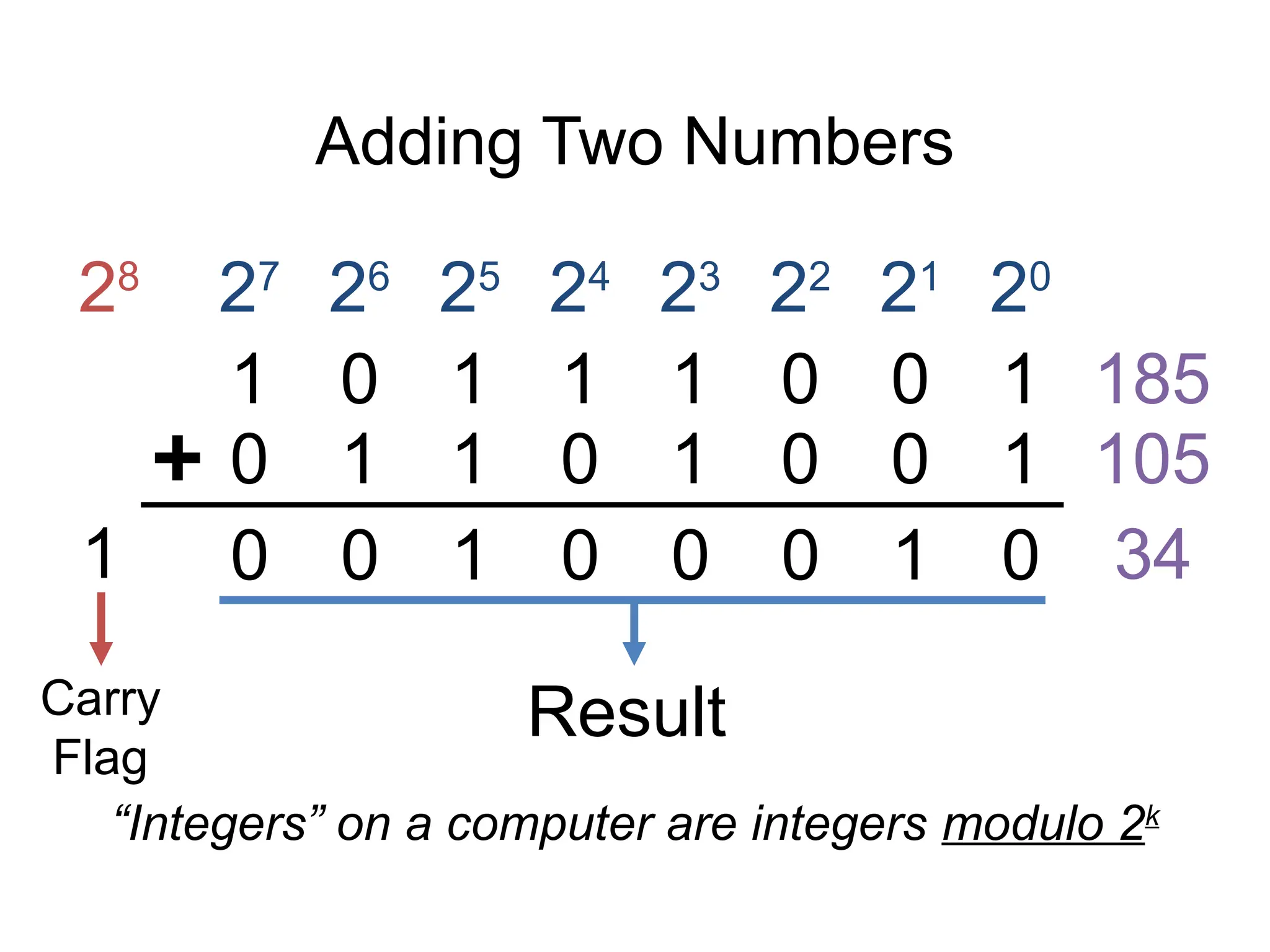 Adding Two Numbers
“Integers” on a computer are integers modulo 2k
Carry
Flag
Result
28
27
1
26
0
25
1
24
1
23
1
22
0
21
0
20
1 185
0 1 1 0 1 0 0 1 105
1 34
0 0 1 0 0 0 1 0
 