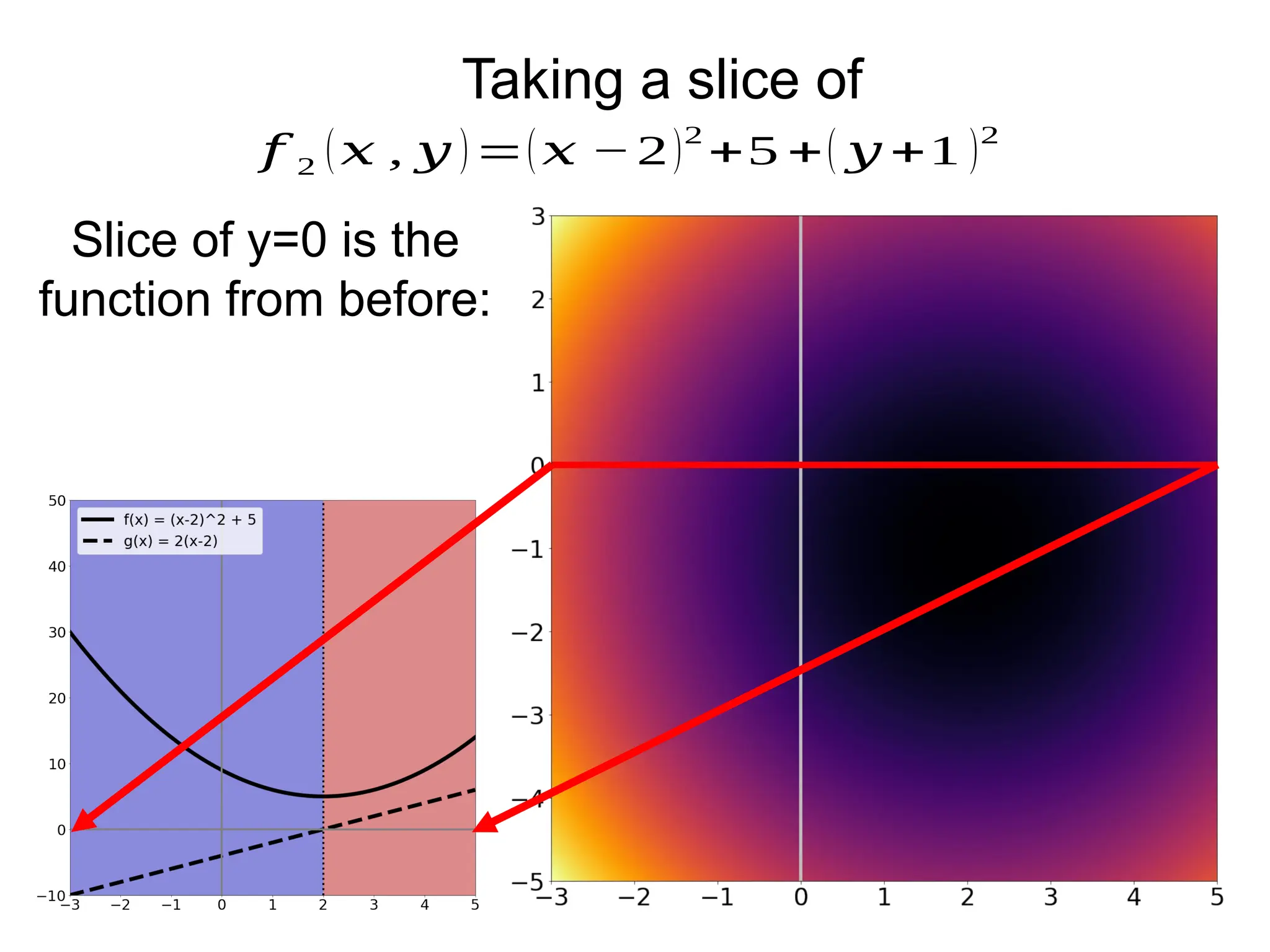 Taking a slice of
𝑓 2 (𝑥 , 𝑦 )=(𝑥 −2)2
+5 +( 𝑦 +1 )2
Slice of y=0 is the
function from before:
 