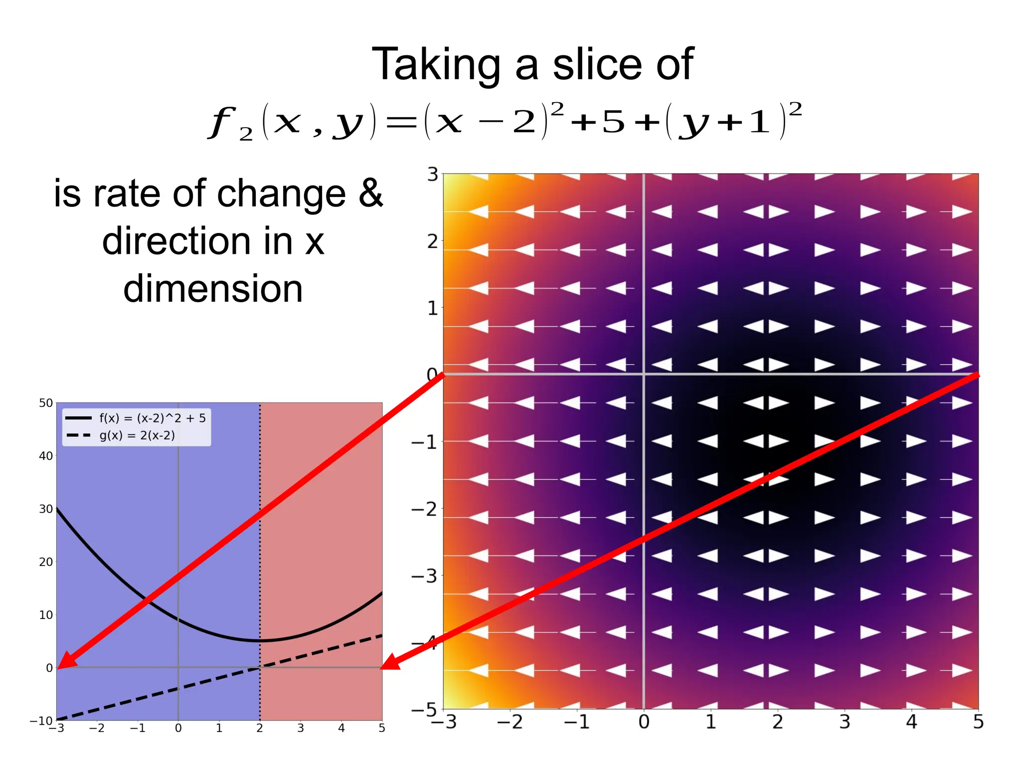 Taking a slice of
𝑓 2 (𝑥 , 𝑦 )=(𝑥 −2)2
+5 +( 𝑦 +1 )2
is rate of change &
direction in x
dimension
 