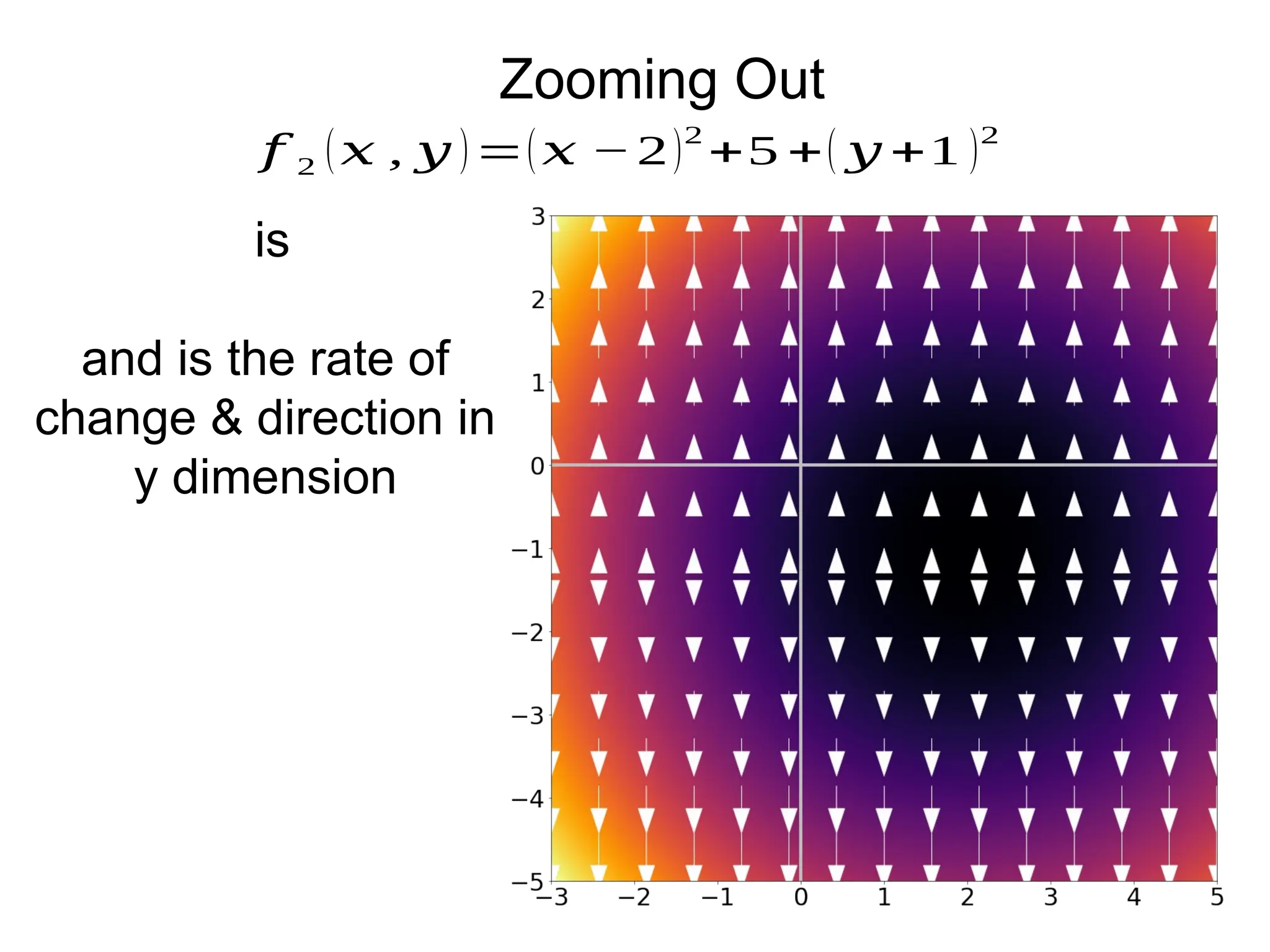Zooming Out
𝑓 2 (𝑥 , 𝑦 )=(𝑥 −2)2
+5 +( 𝑦 +1 )2
is
and is the rate of
change & direction in
y dimension
 