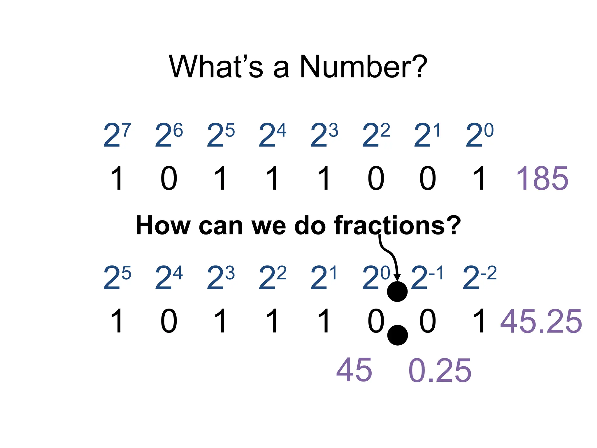 What’s a Number?
27
1
26
0
25
1
24
1
23
1
22
0
21
0
20
1 185
How can we do fractions?
25
24
23
22
21
20
2-1
2-2
1 0 1 1 1 0 0 1 45.25
45 0.25
 