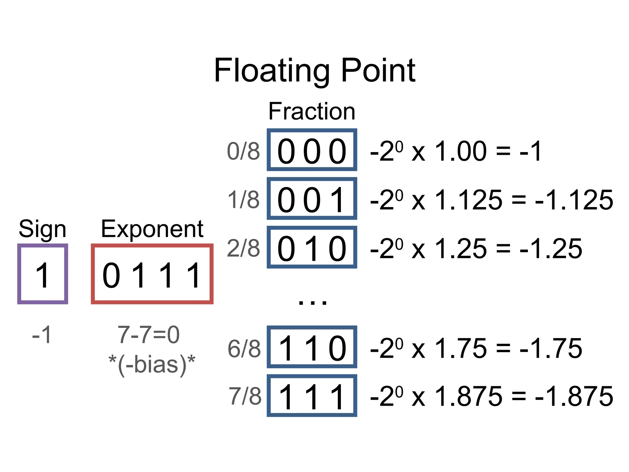Floating Point
Sign Exponent
Fraction
0 0 0 -20
x 1.00 = -1
0/8
0 0 1 -20
x 1.125 = -1.125
1/8
-20
x 1.25 = -1.25
0 1 0
2/8
1 1 0
1 1 1
-20
x 1.75 = -1.75
-20
x 1.875 = -1.875
…
6/8
7/8
1 0 1 1 1
7-7=0
*(-bias)*
-1
 