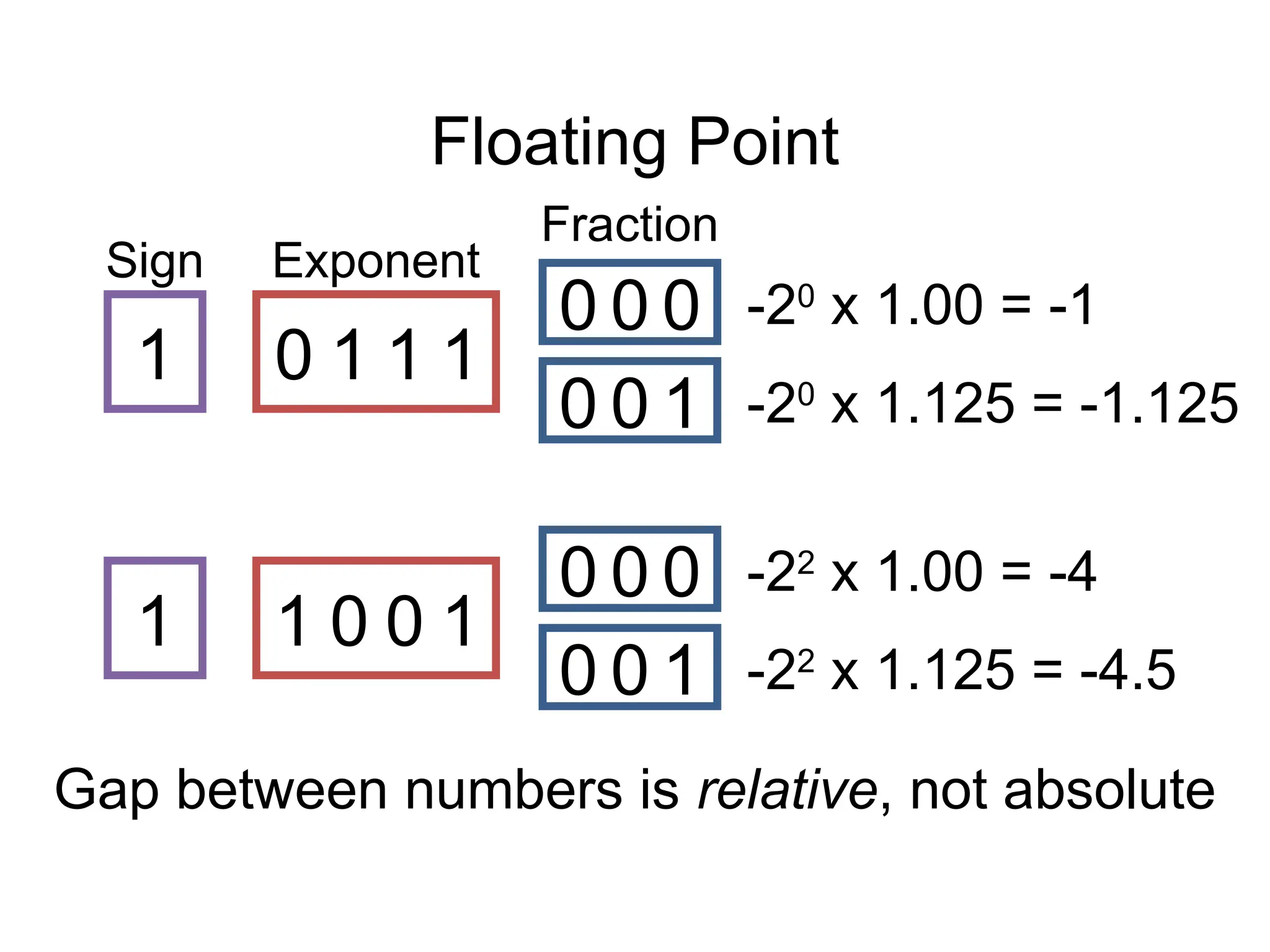 Floating Point
0 0 0
1 0 1 1 1
Sign Exponent
Fraction
0 0 1
-20
x 1.00 = -1
-20
x 1.125 = -1.125
0 0 0
1 1 0 0 1
0 0 1
-22
x 1.00 = -4
-22
x 1.125 = -4.5
Gap between numbers is relative, not absolute
 
