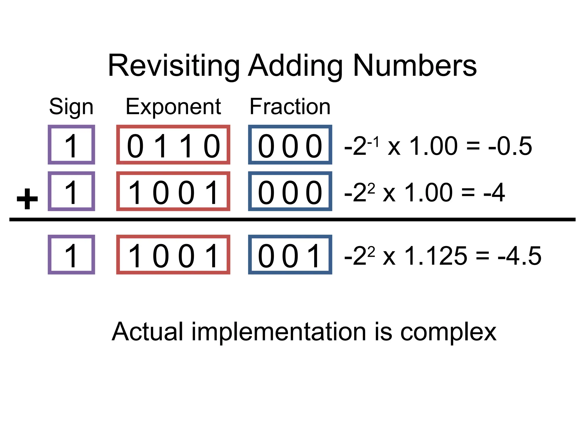 Revisiting Adding Numbers
Sign Exponent Fraction
1 1 0 0 1 0 0 0 -22
x 1.00 = -4
1 0 1 1 0 0 0 0 -2-1
x 1.00 = -0.5
1 1 0 0 1 0 0 1 -22
x 1.125 = -4.5
Actual implementation is complex
 