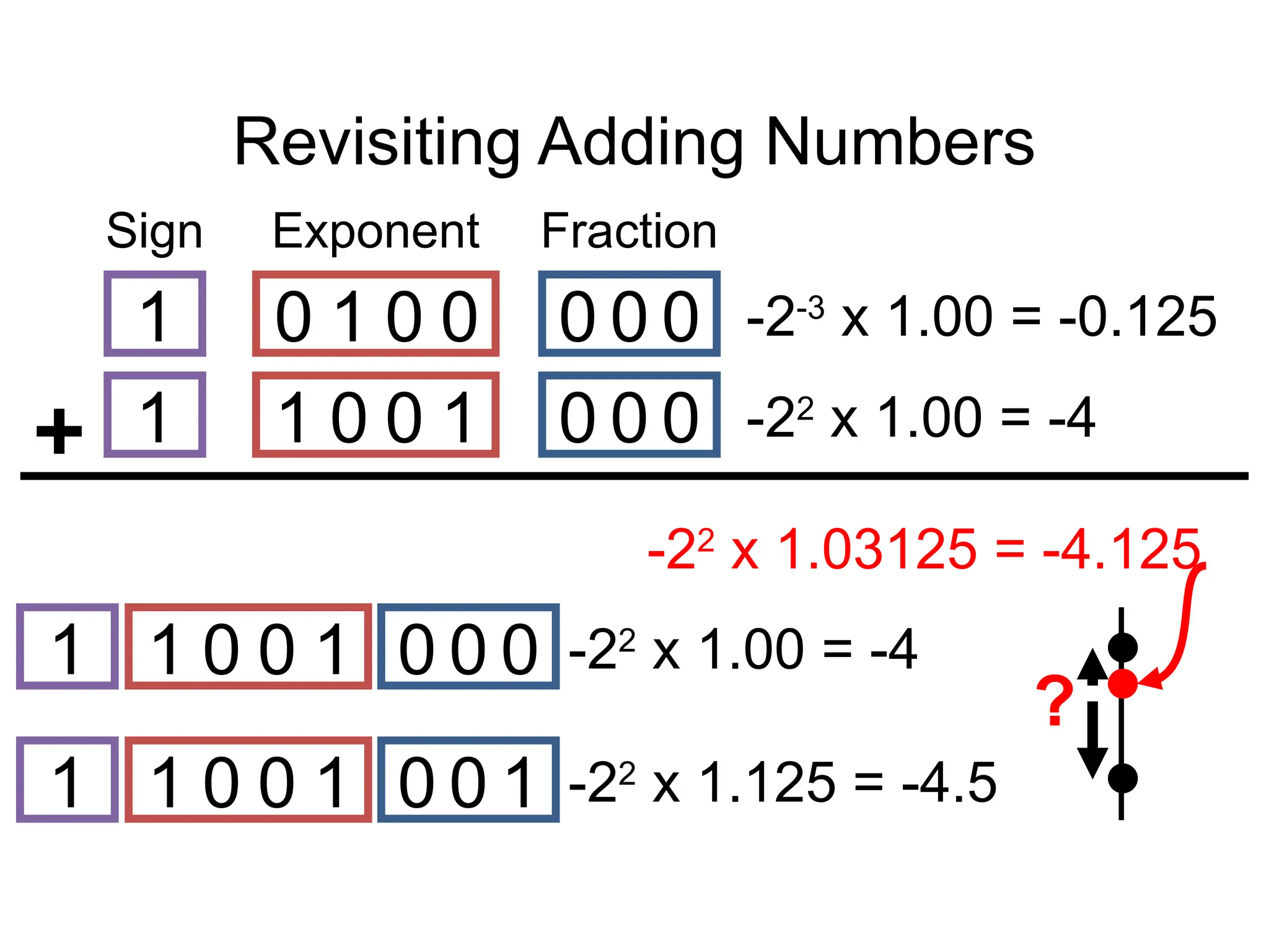 Revisiting Adding Numbers
Sign Exponent Fraction
1 1 0 0 1 0 0 0 -22
x 1.00 = -4
1 0 1 0 0 0 0 0 -2-3
x 1.00 = -0.125
-22
x 1.00 = -4
1 1 0 0 1 0 0 0
1 1 0 0 1 0 0 1 -22
x 1.125 = -4.5
?
-22
x 1.03125 = -4.125
 