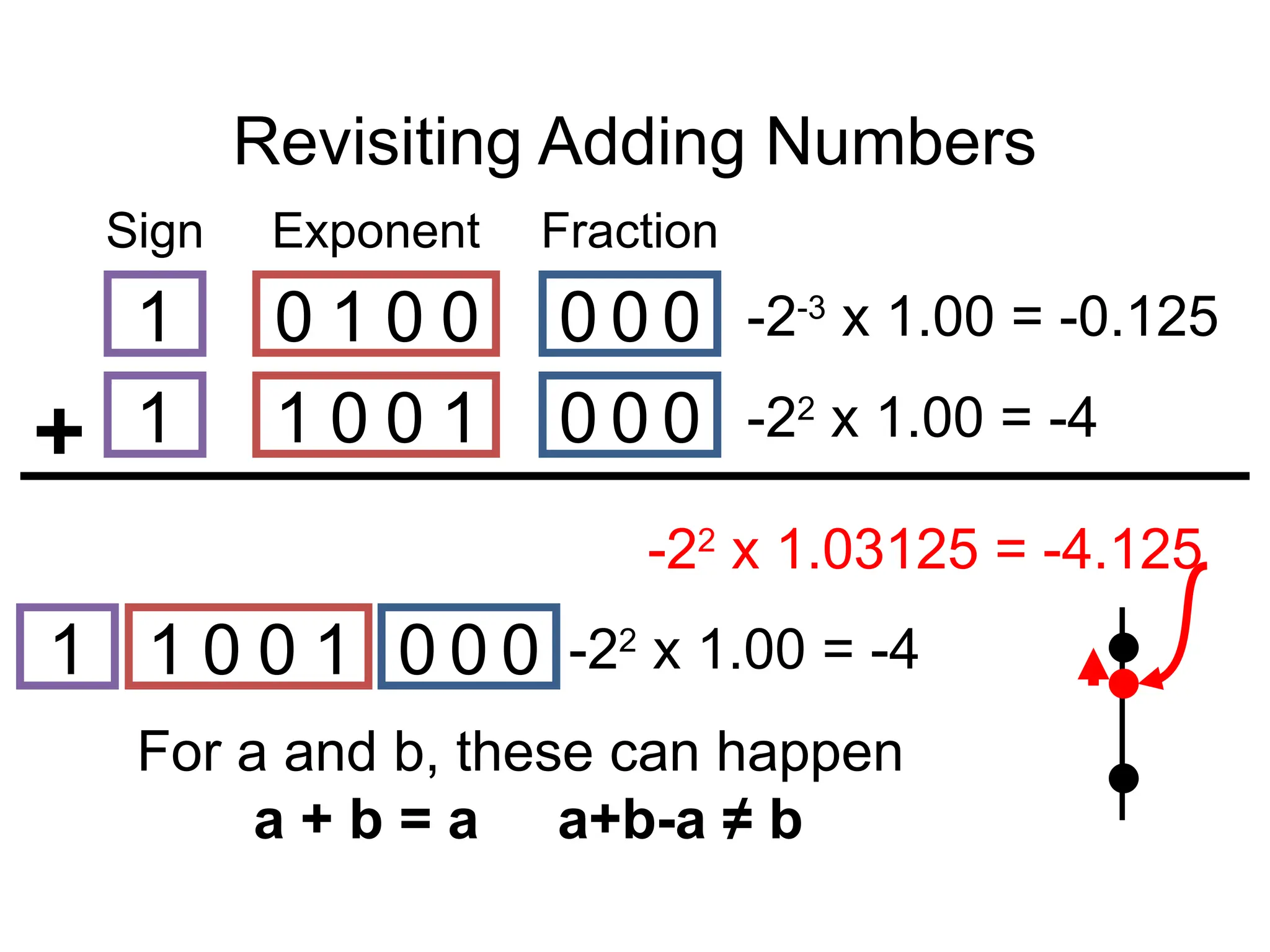Revisiting Adding Numbers
Sign Exponent Fraction
1 1 0 0 1 0 0 0 -22
x 1.00 = -4
1 0 1 0 0 0 0 0 -2-3
x 1.00 = -0.125
-22
x 1.03125 = -4.125
-22
x 1.00 = -4
1 1 0 0 1 0 0 0
For a and b, these can happen
a + b = a a+b-a ≠ b
 