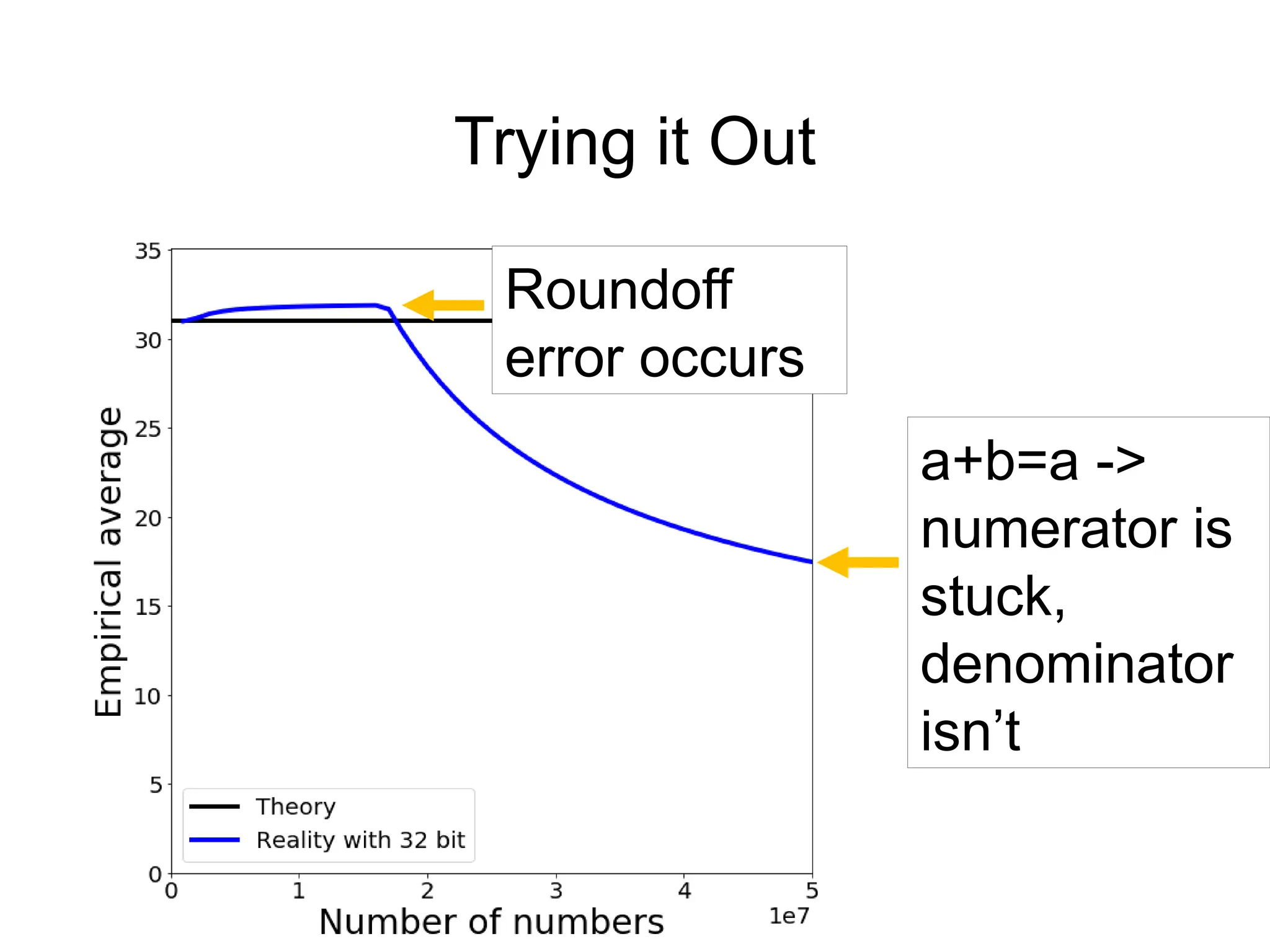 Trying it Out
a+b=a ->
numerator is
stuck,
denominator
isn’t
Roundoff
error occurs
 