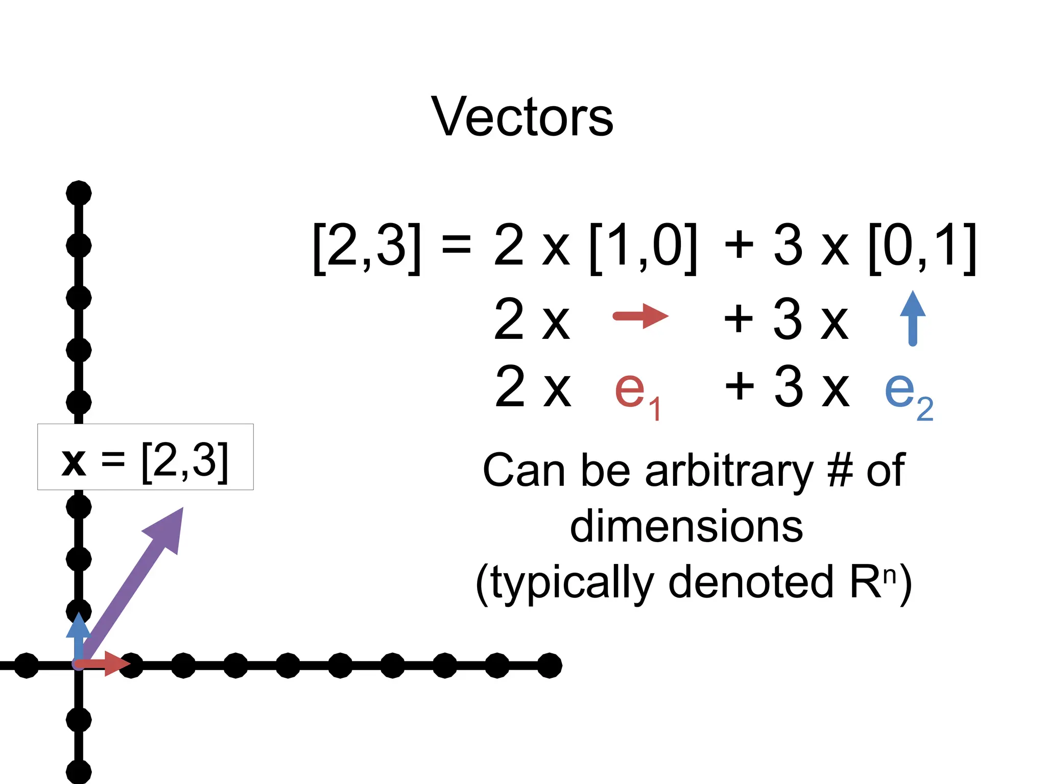 Vectors
[2,3] = + 3 x [0,1]
2 x [1,0]
2 x + 3 x
e1 e2
2 x + 3 x
x = [2,3] Can be arbitrary # of
dimensions
(typically denoted Rn
)
 