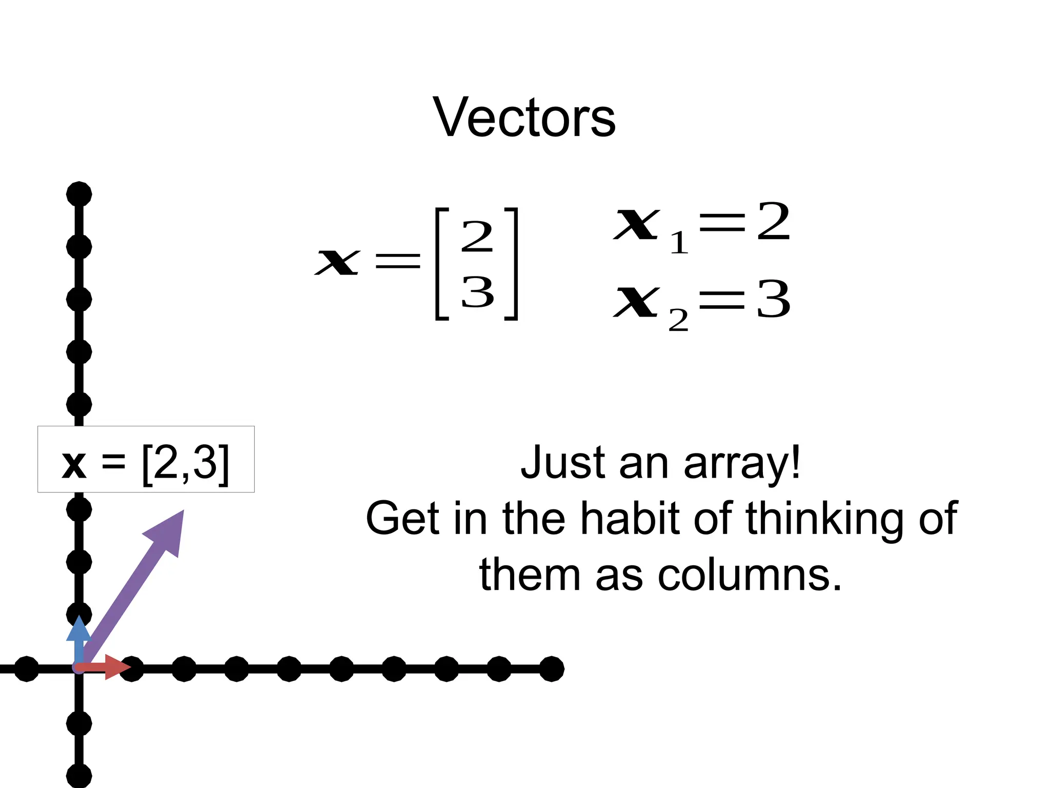 Vectors
x = [2,3]
𝒙 =
[2
3]
𝒙1=2
𝒙2=3
Just an array!
Get in the habit of thinking of
them as columns.
 