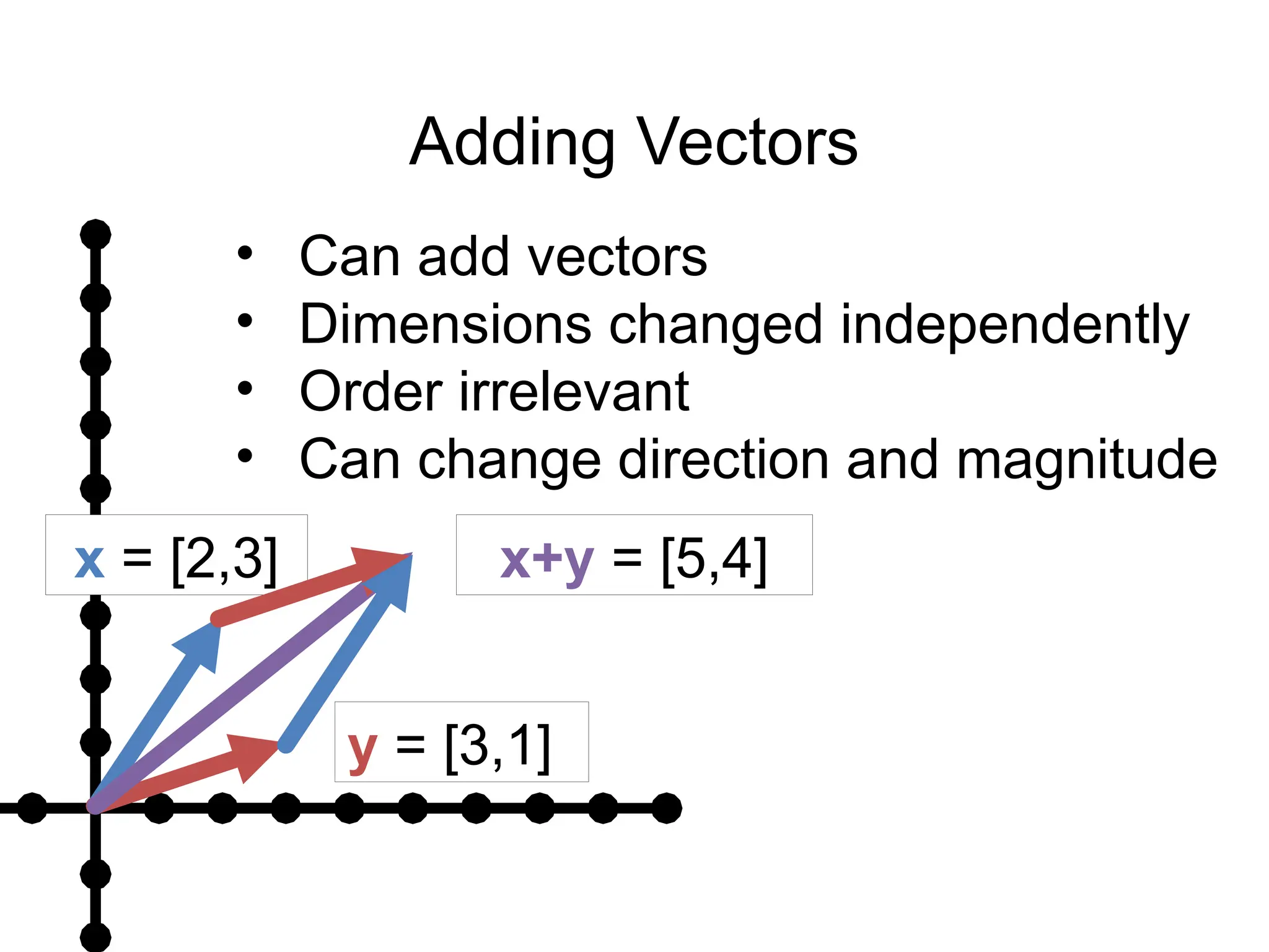 Adding Vectors
y = [3,1]
x+y = [5,4]
x = [2,3]
• Can add vectors
• Dimensions changed independently
• Order irrelevant
• Can change direction and magnitude
 