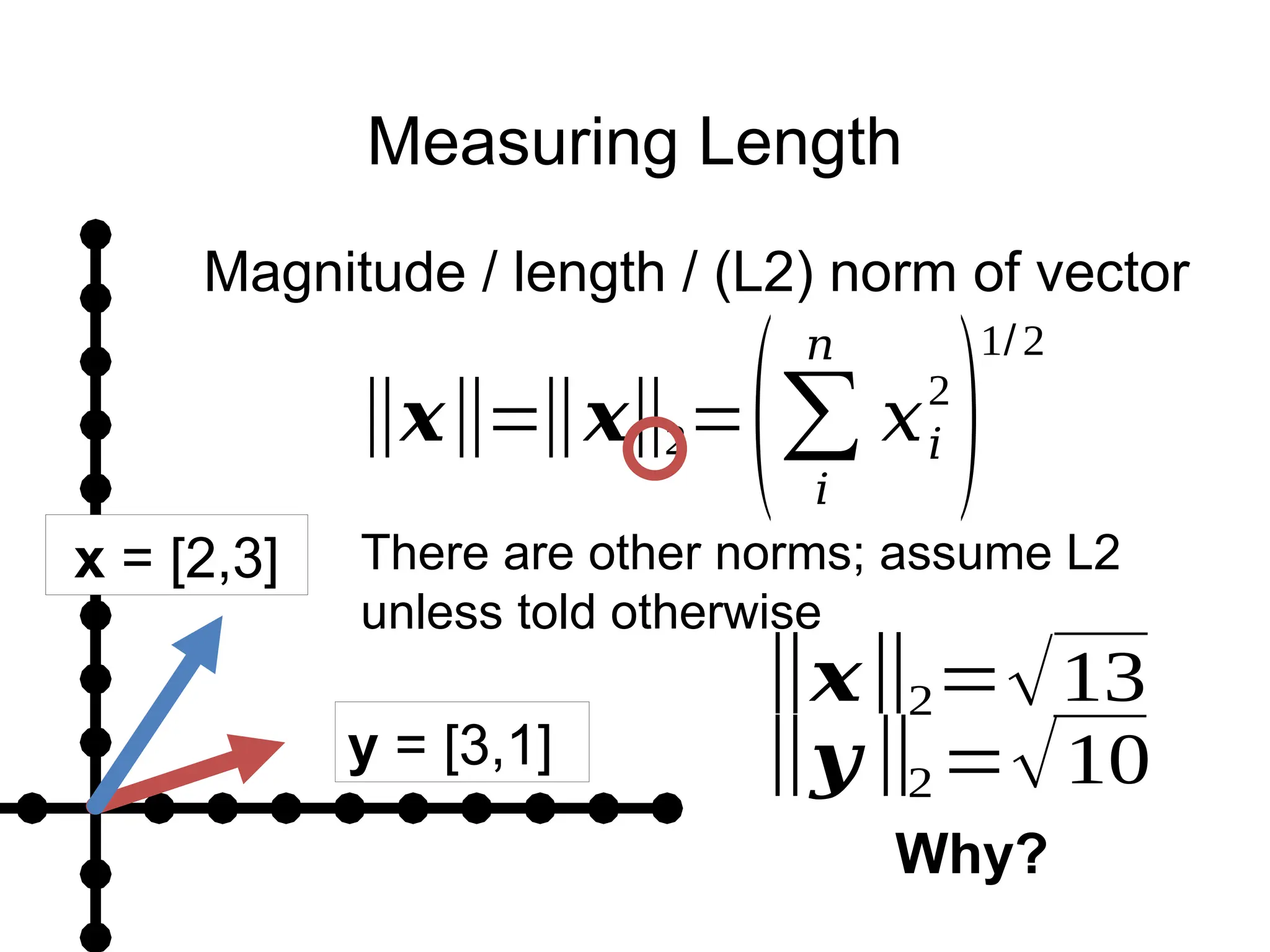 Measuring Length
y = [3,1]
x = [2,3]
Magnitude / length / (L2) norm of vector
‖𝒙‖=‖𝒙‖2=
(∑
𝑖
𝑛
𝑥𝑖
2
)
1/2
There are other norms; assume L2
unless told otherwise
‖𝒙‖2=√13
‖𝒚‖2 =√10
Why?
 