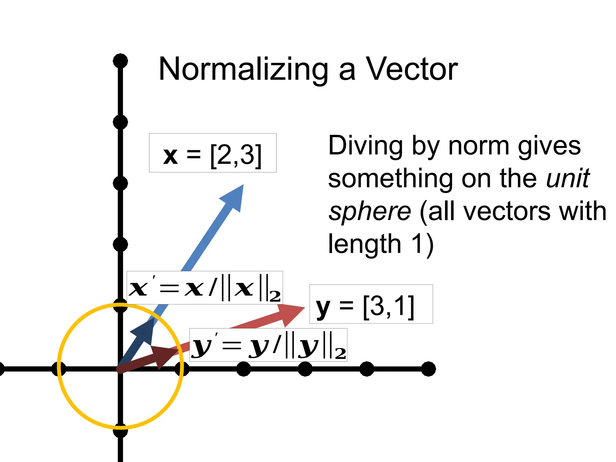 Normalizing a Vector
x = [2,3]
y = [3,1]
𝒙′
=𝒙 /‖𝒙‖𝟐
𝒚′
= 𝒚 /‖𝒚‖𝟐
Diving by norm gives
something on the unit
sphere (all vectors with
length 1)
 