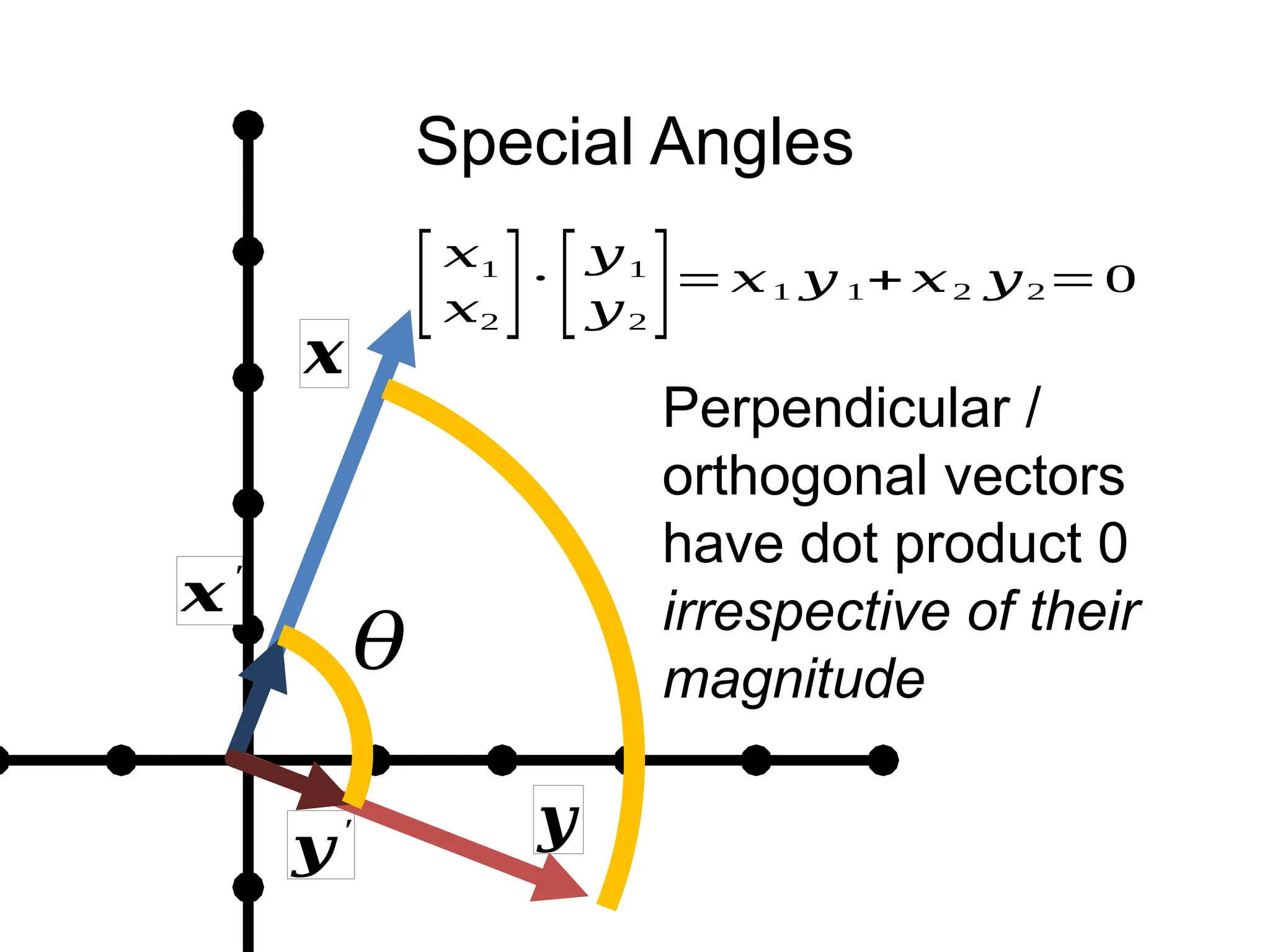 Special Angles
[𝑥1
𝑥2
]⋅
[𝑦1
𝑦2
]=𝑥1 𝑦 1+ 𝑥2 𝑦2=0
Perpendicular /
orthogonal vectors
have dot product 0
irrespective of their
magnitude
𝒙′
𝒚′
𝜃
𝒙
𝒚
 