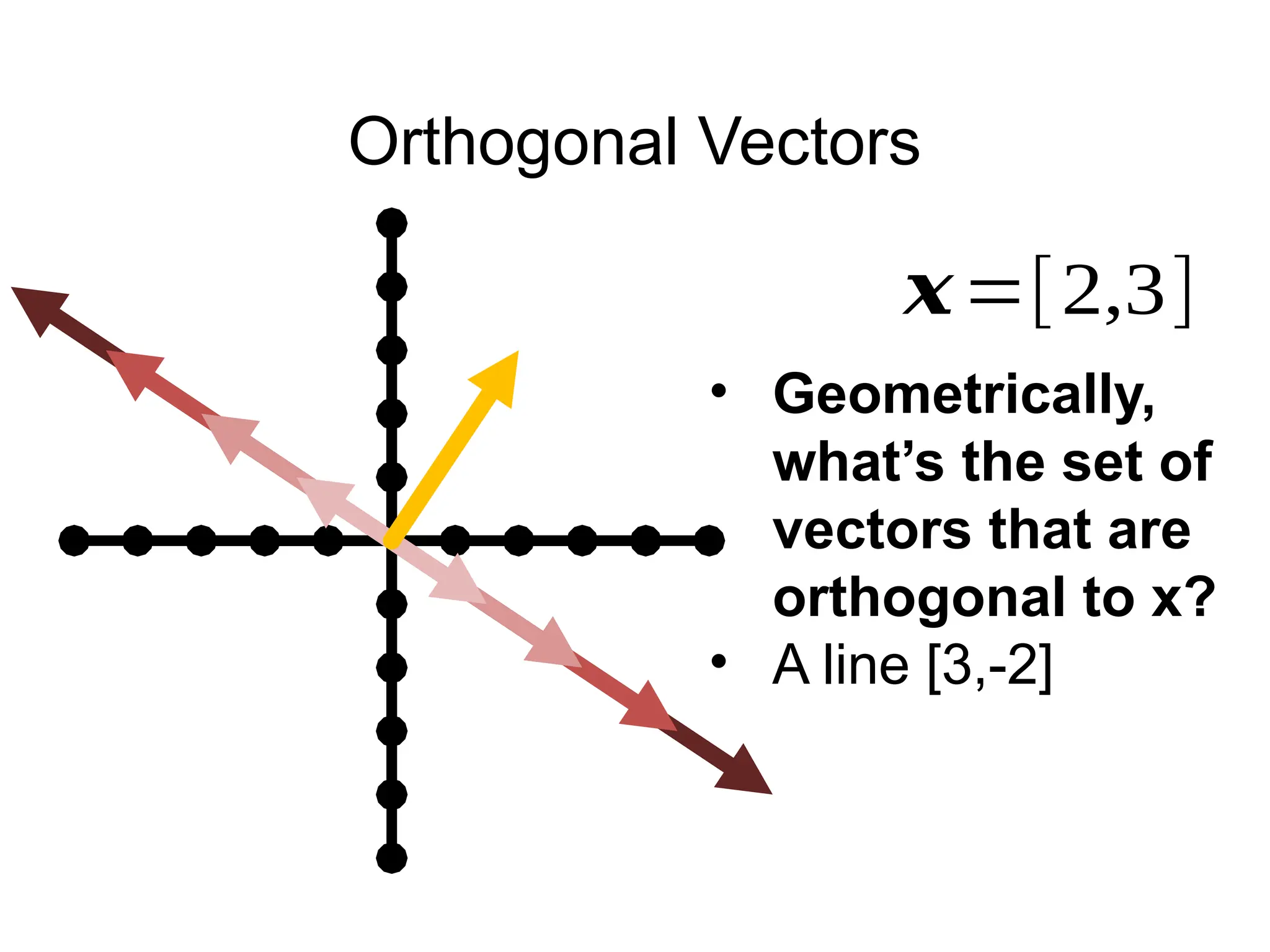 Orthogonal Vectors
𝒙=[2,3]
• Geometrically,
what’s the set of
vectors that are
orthogonal to x?
• A line [3,-2]
 