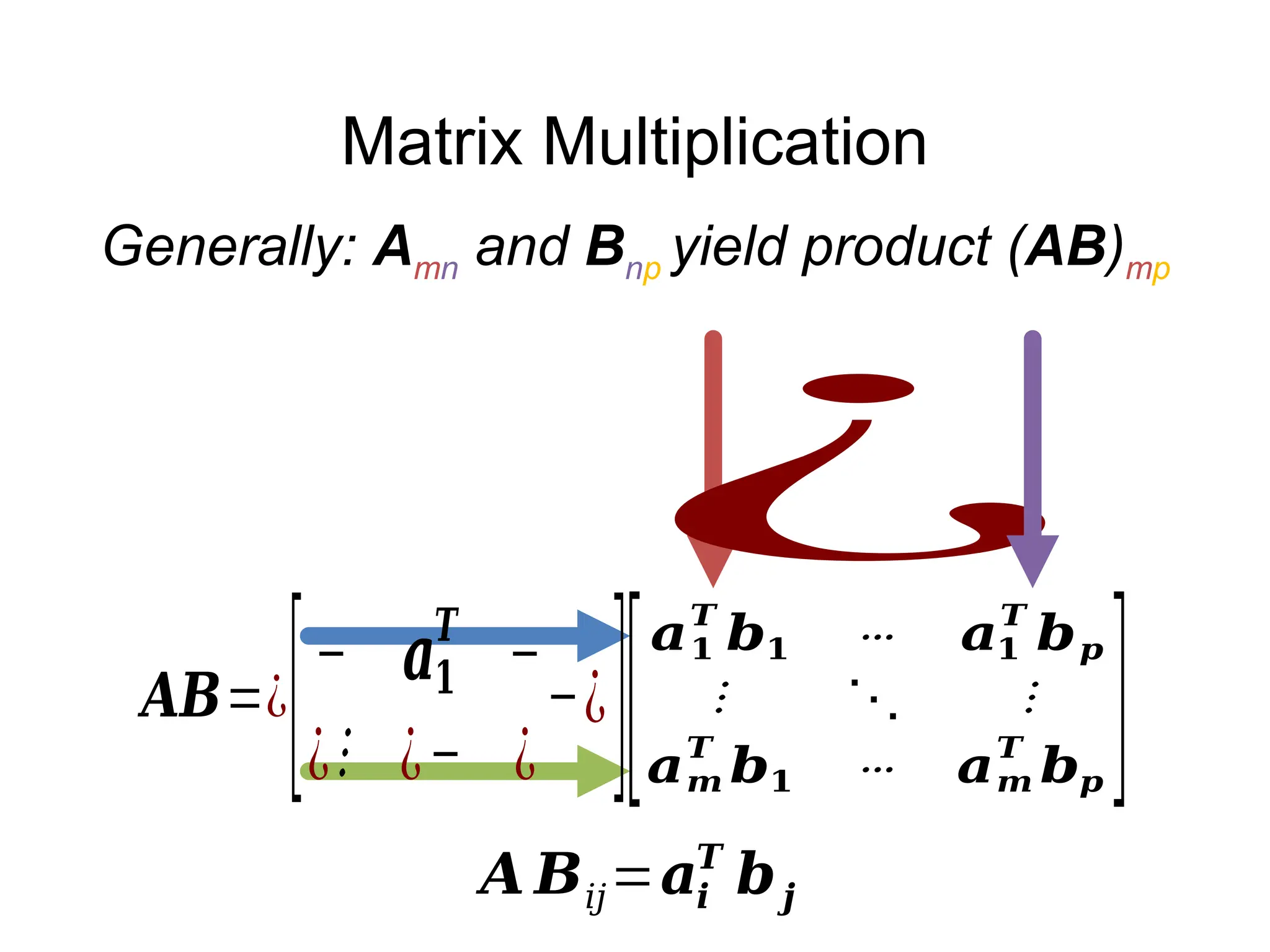 Matrix Multiplication
[− 𝒂𝟏
𝑻
−
¿⋮ ¿− ¿
−¿
]
¿
𝑨𝑩=¿
[
𝒂𝟏
𝑻
𝒃𝟏 ⋯ 𝒂𝟏
𝑻
𝒃𝒑
⋮ ⋱ ⋮
𝒂𝒎
𝑻
𝒃𝟏 ⋯ 𝒂𝒎
𝑻
𝒃𝒑
]
𝑨 𝑩𝑖𝑗=𝒂𝒊
𝑻
𝒃𝒋
Generally: Amn and Bnp yield product (AB)mp
 