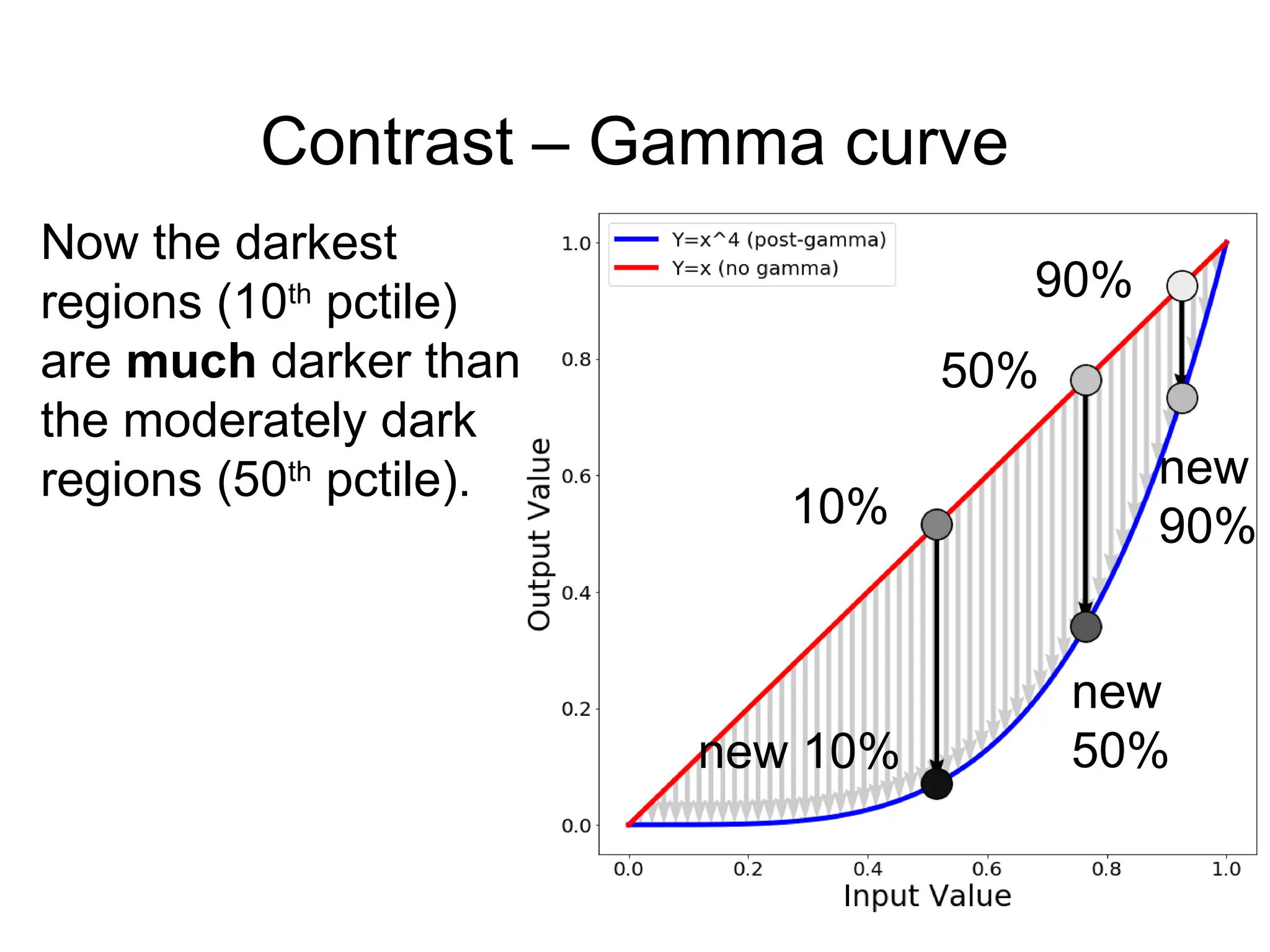 Contrast – Gamma curve
10%
50%
90%
Now the darkest
regions (10th
pctile)
are much darker than
the moderately dark
regions (50th
pctile).
new 10%
new
50%
new
90%
 