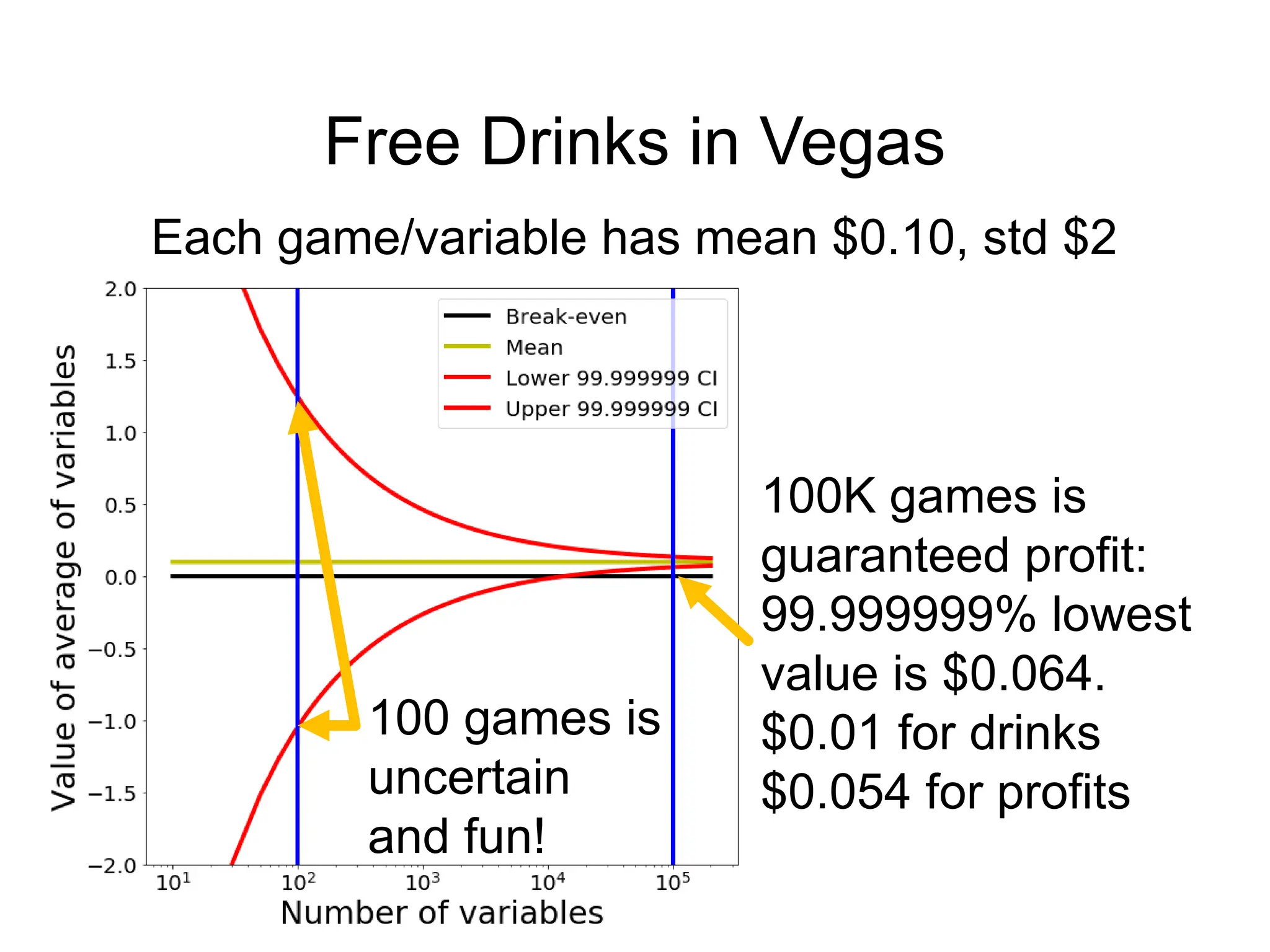 Free Drinks in Vegas
Each game/variable has mean $0.10, std $2
100 games is
uncertain
and fun!
100K games is
guaranteed profit:
99.999999% lowest
value is $0.064.
$0.01 for drinks
$0.054 for profits
 