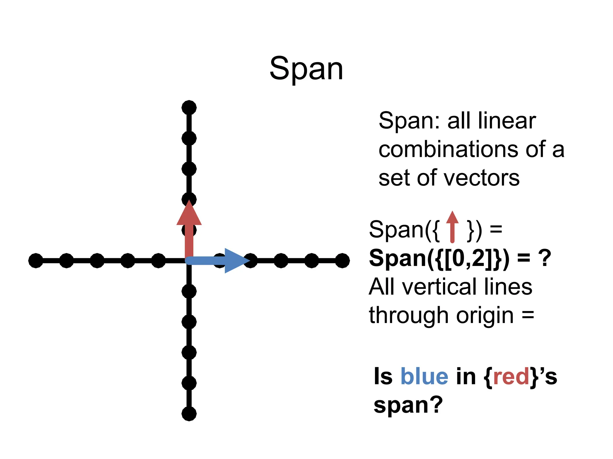 Span
Span: all linear
combinations of a
set of vectors
Span({ }) =
Span({[0,2]}) = ?
All vertical lines
through origin =
Is blue in {red}’s
span?
 