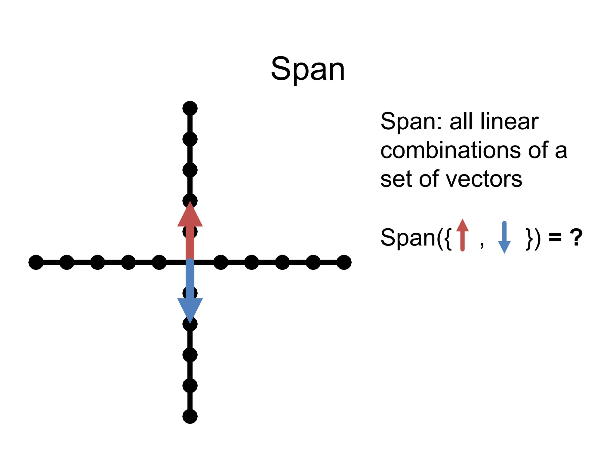 Span
Span: all linear
combinations of a
set of vectors
Span({ , }) = ?
 