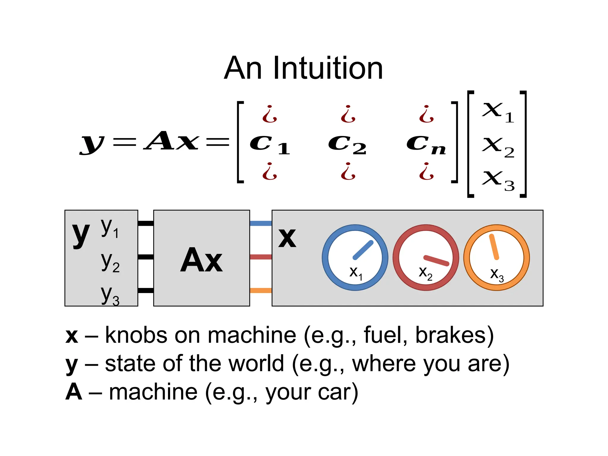 An Intuition
x
Ax
y1
y2
y3
x1 x2 x3
y
𝒚 = 𝑨𝒙=
[
¿ ¿ ¿
𝒄𝟏 𝒄𝟐 𝒄𝒏
¿ ¿ ¿
][
𝑥1
𝑥2
𝑥3
]
x – knobs on machine (e.g., fuel, brakes)
y – state of the world (e.g., where you are)
A – machine (e.g., your car)
 