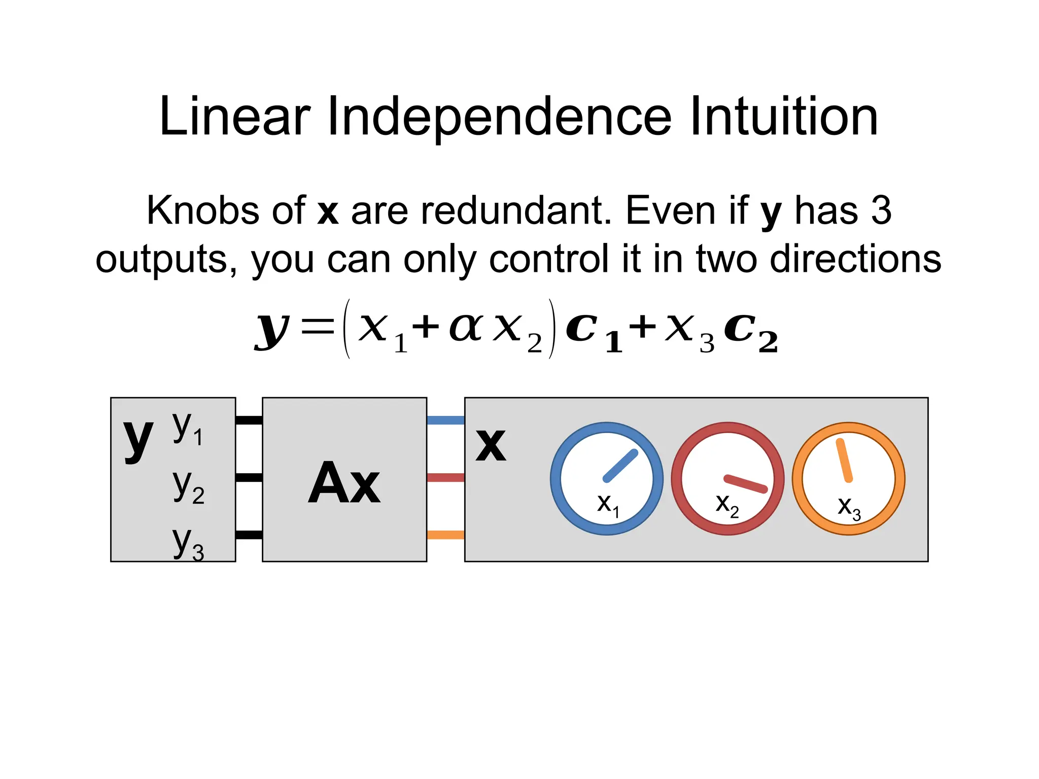 Linear Independence Intuition
Knobs of x are redundant. Even if y has 3
outputs, you can only control it in two directions
𝒚 =(𝑥1+𝛼 𝑥2)𝒄𝟏+𝑥3 𝒄𝟐
x
Ax
y1
y2
y3
x1 x2 x3
y
 