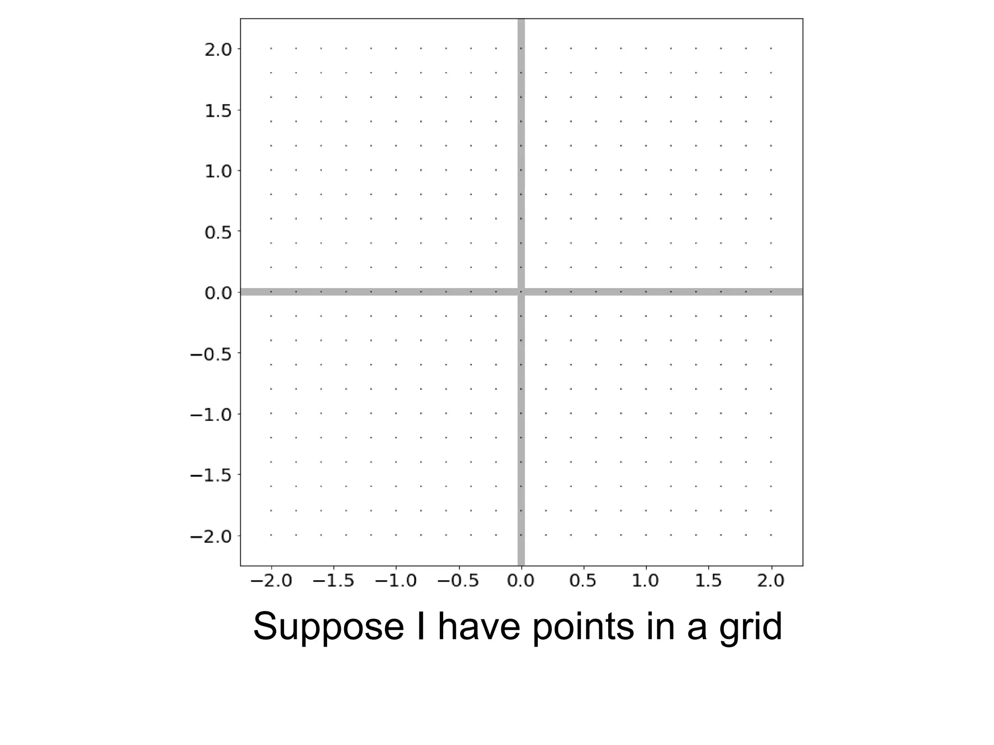 Suppose I have points in a grid
 