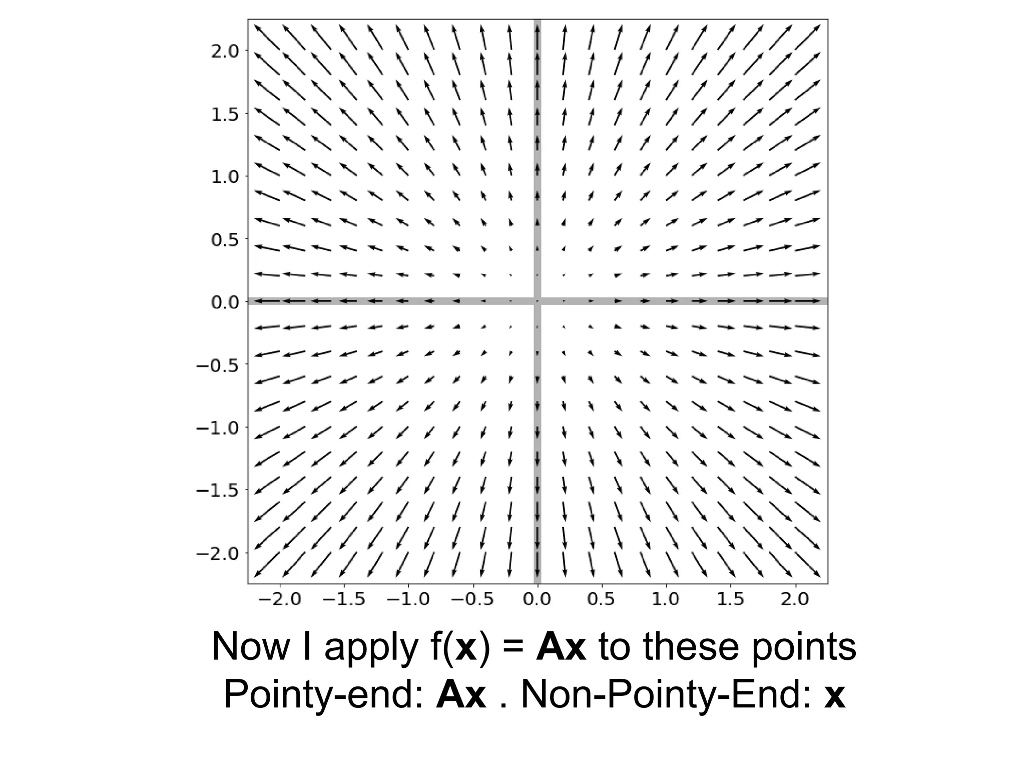 Now I apply f(x) = Ax to these points
Pointy-end: Ax . Non-Pointy-End: x
 