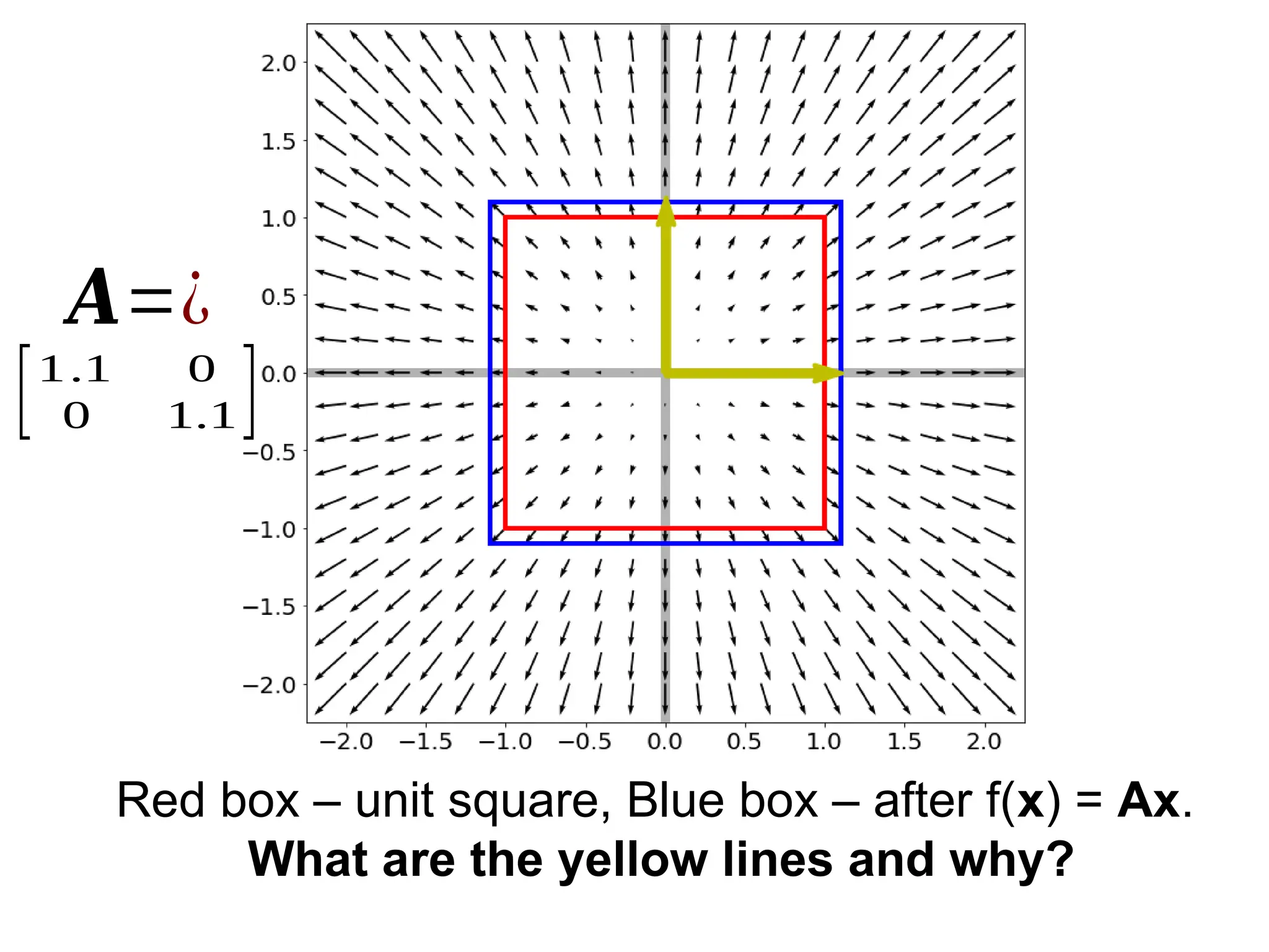 Red box – unit square, Blue box – after f(x) = Ax.
What are the yellow lines and why?
𝑨=¿
[1.1 0
0 1.1]
 