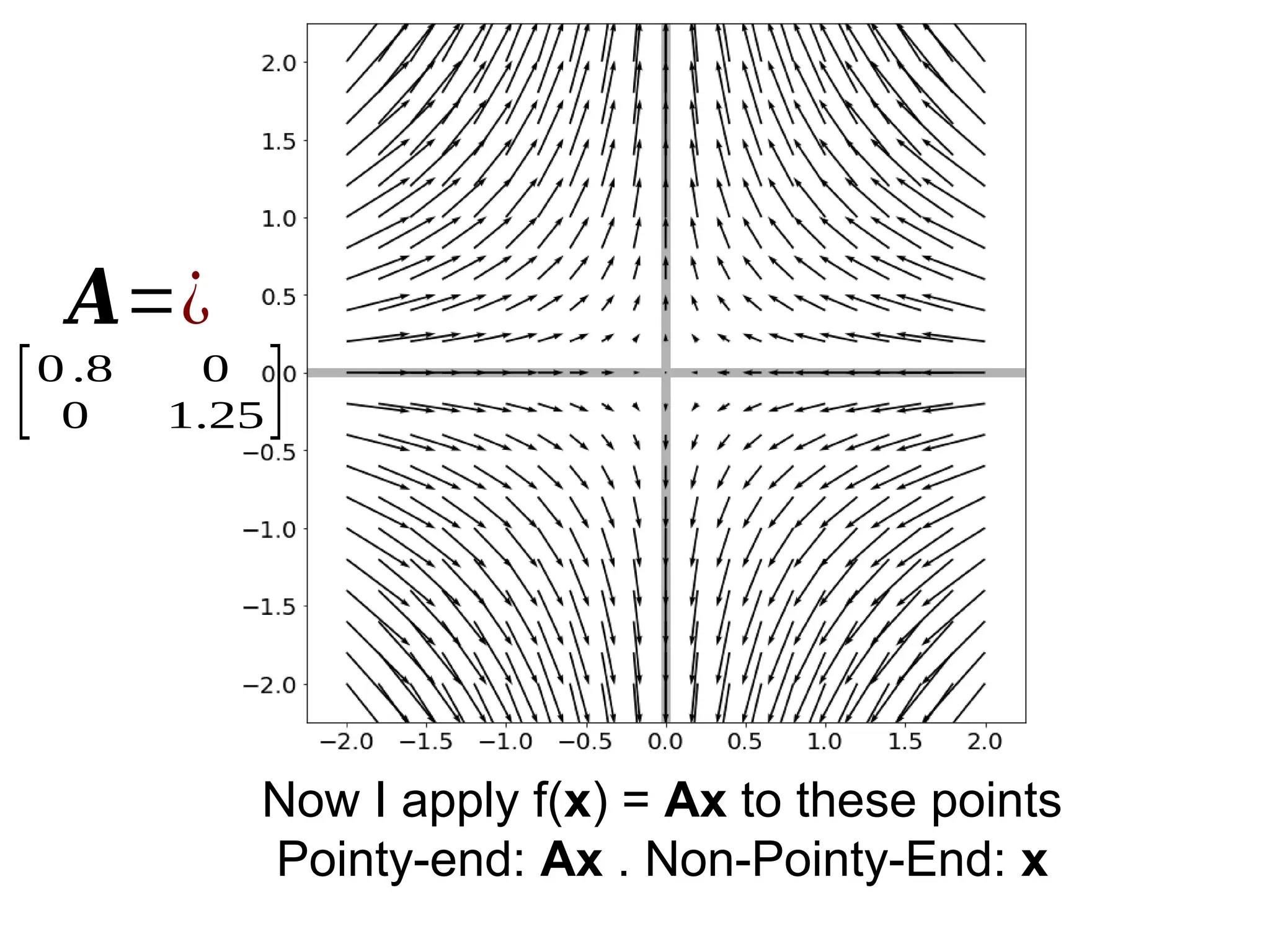 𝑨=¿
[0 .8 0
0 1.25]
Now I apply f(x) = Ax to these points
Pointy-end: Ax . Non-Pointy-End: x
 