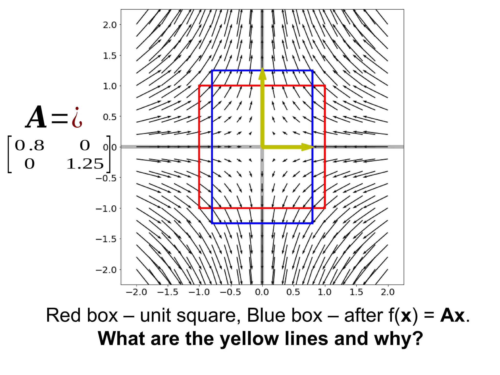 Red box – unit square, Blue box – after f(x) = Ax.
What are the yellow lines and why?
𝑨=¿
[0 .8 0
0 1.25]
 