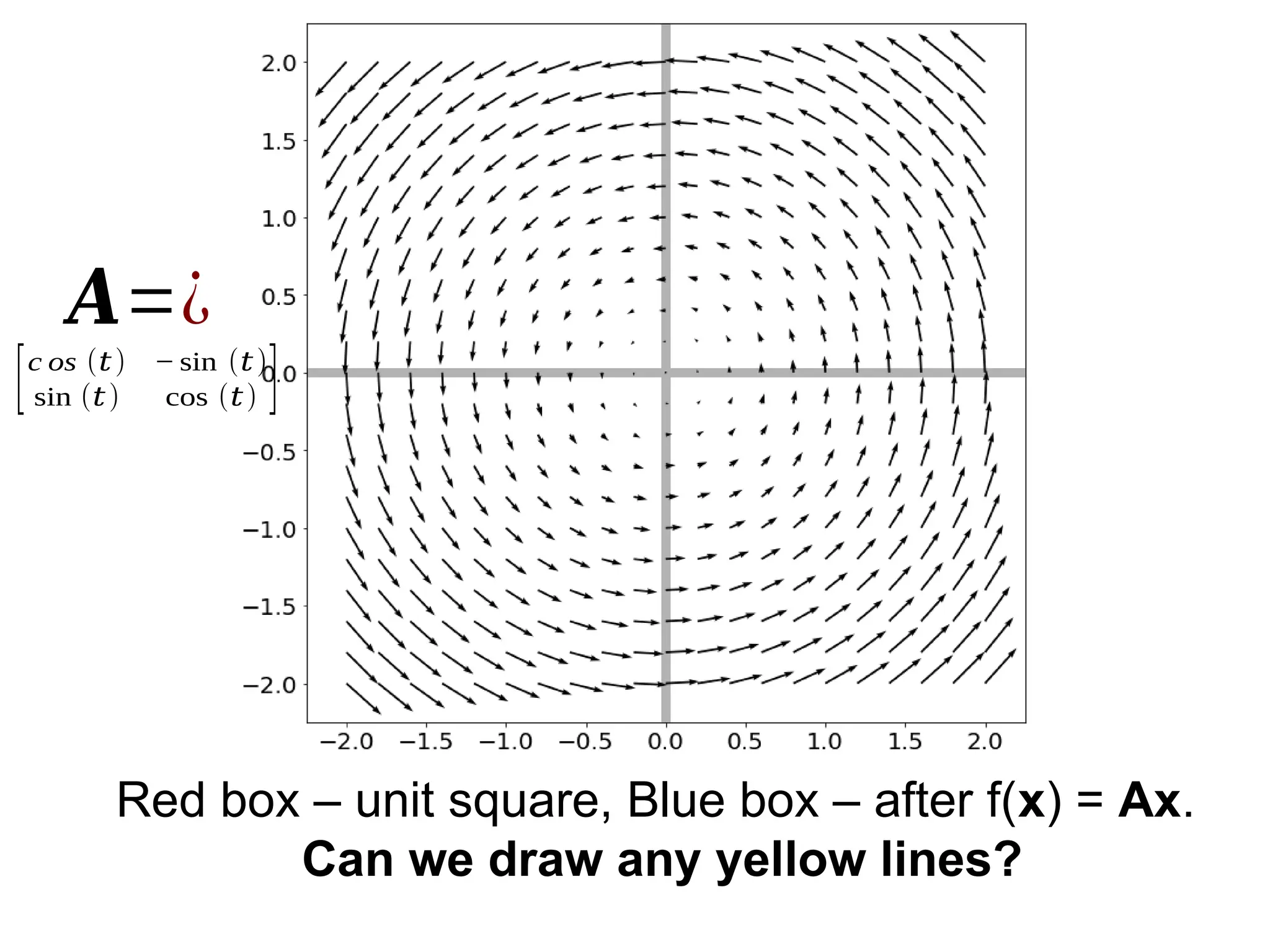 Red box – unit square, Blue box – after f(x) = Ax.
Can we draw any yellow lines?
𝑨=¿
[c os ⁡(𝑡) − sin ⁡(𝑡)
sin ⁡(𝑡) cos ⁡(𝑡) ]
 